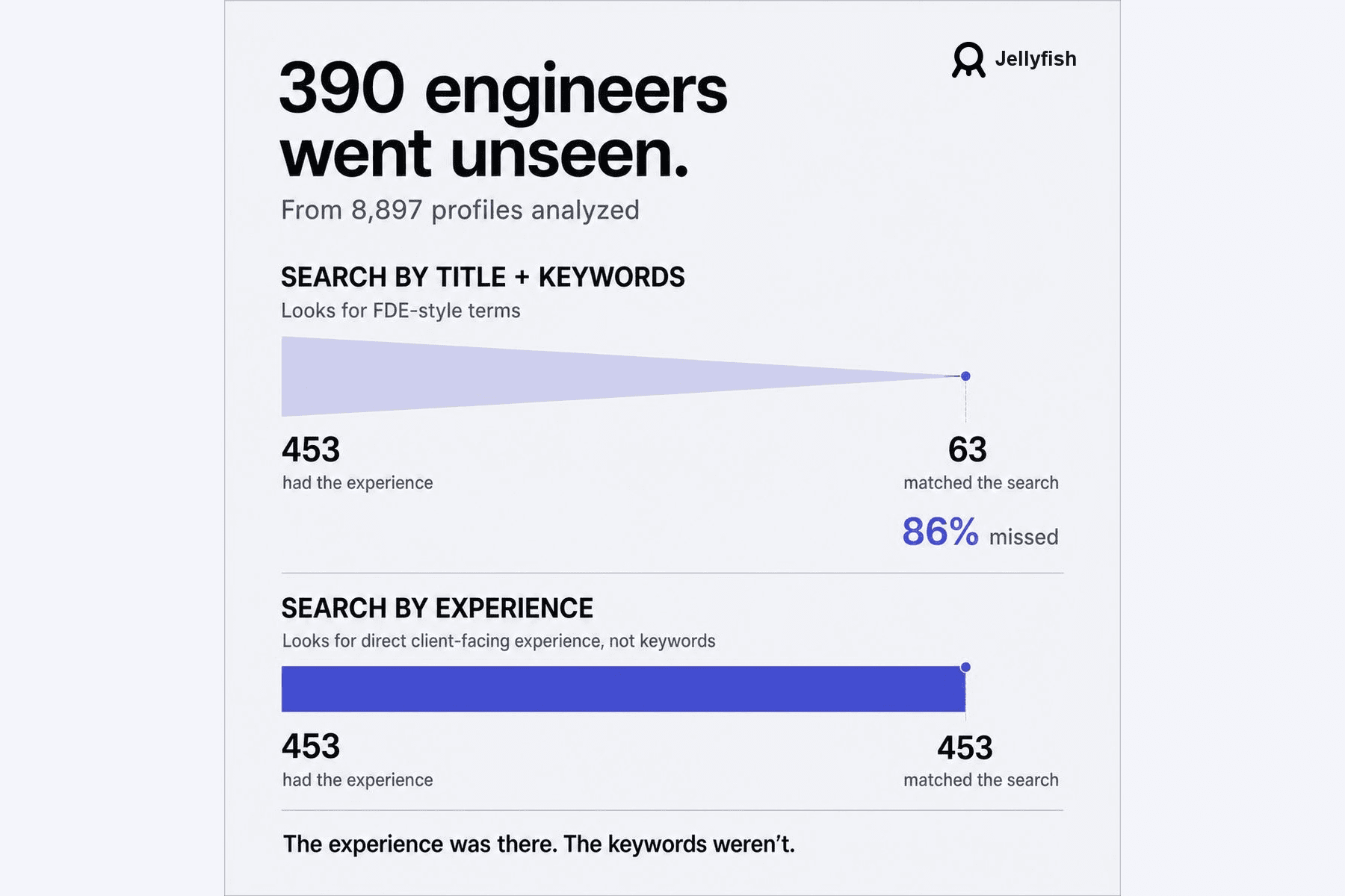 Comparison showing that title and keyword search found only 63 of 453 engineers with relevant customer-facing experience.